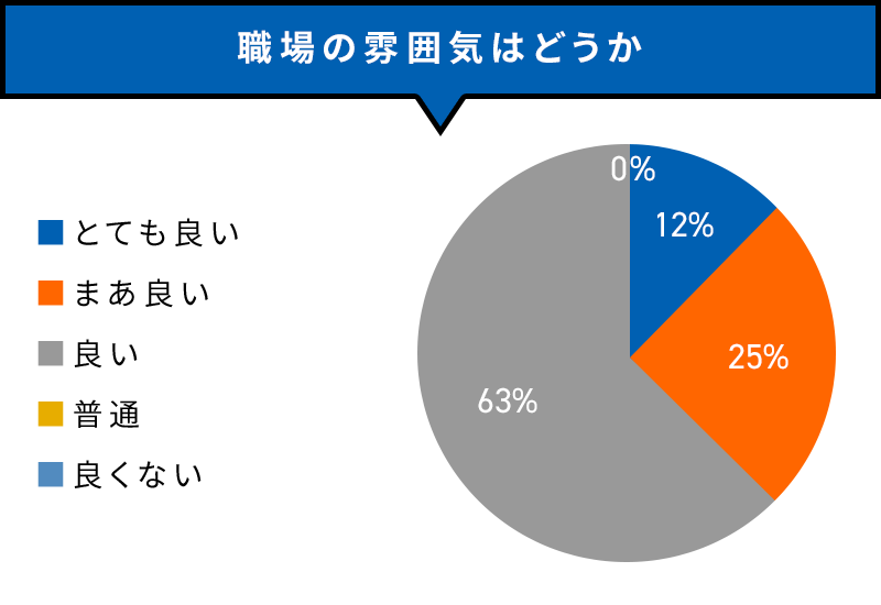 職場の雰囲気はどうか