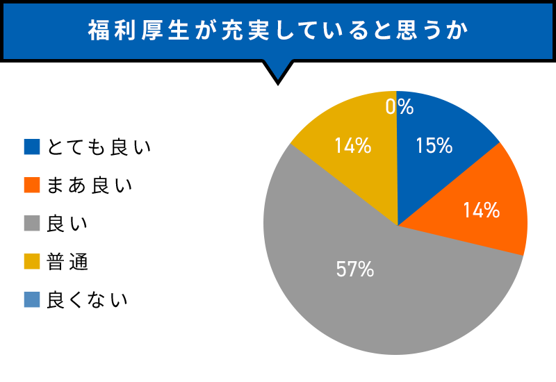 福利厚生が充実していると思うか