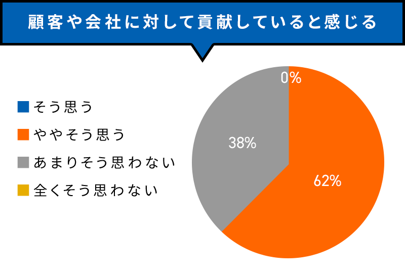 顧客や会社に対して貢献していると感じる