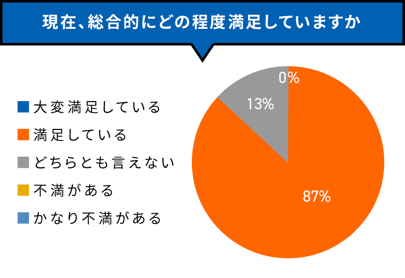 現在、総合的にどの程度満足していますか