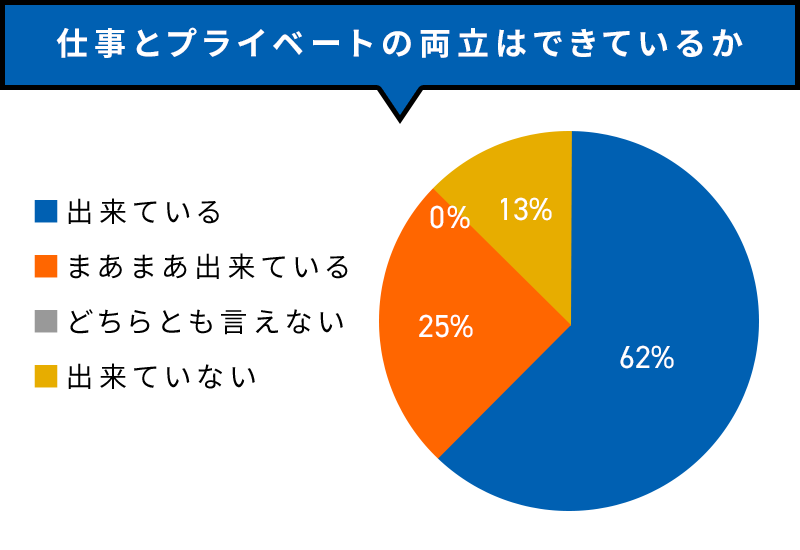 仕事とプライベートの両立はできているか