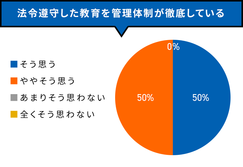 法令遵守した教育を管理体制が徹底している