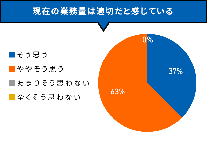 現在の業務量は適切だと感じている